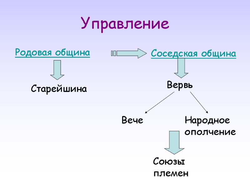 Управление Родовая община  Соседская община Вервь Старейшина Вече  Народное ополчение Союзы племен